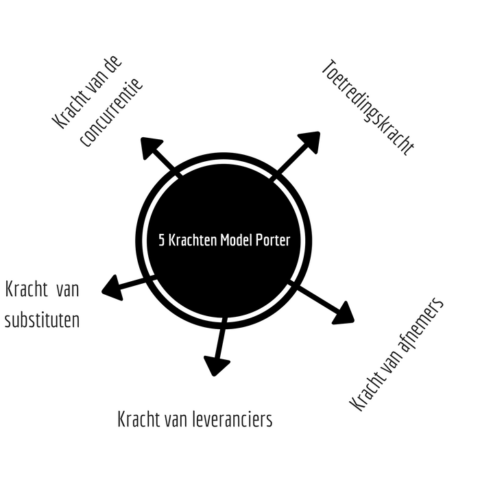 5 Krachten model van Porter, hoe pas je die toe? Plus voorbeelden